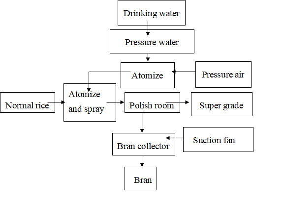 mist rice polisher